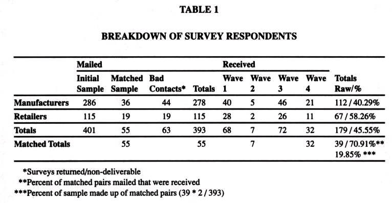 Breakdown of survey Respondents