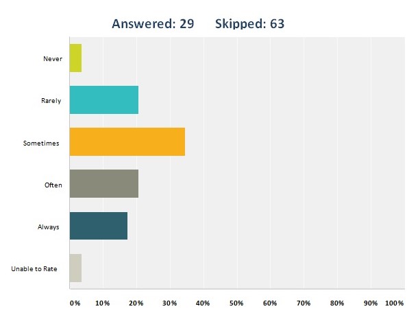 Discuss a clear vision