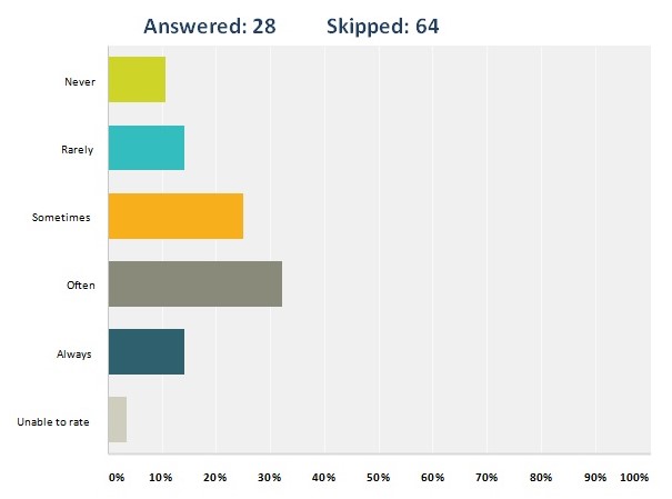 Exert extra efforts to be aware of family and personal circumstances of team members that might impact their works