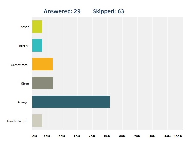 managing performance