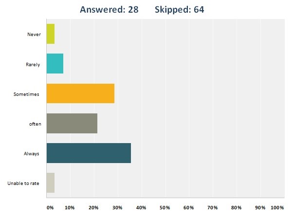 Rates the performance level of employees frankly during the performance appraisal process