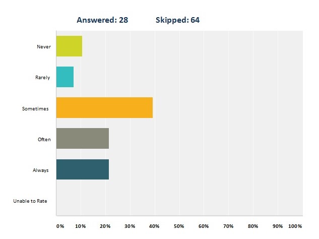 Actively create opportunities