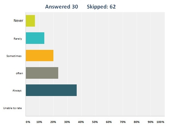 Encourage talented employees to develop their careers