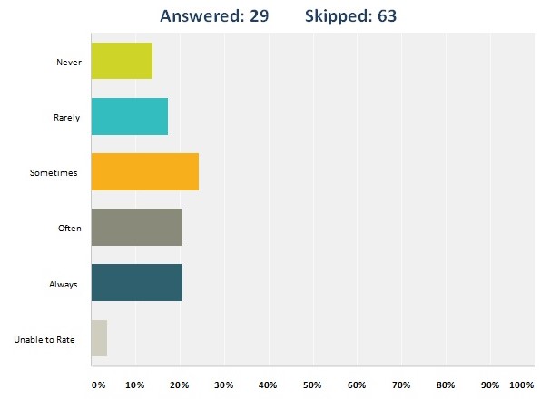 reflected on the job