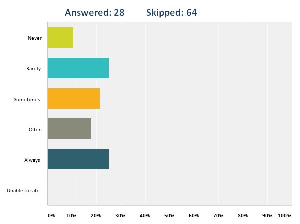 Protect employees from excess stress