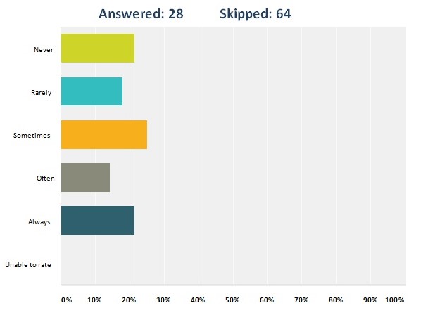 Makes use of employee assessment tool