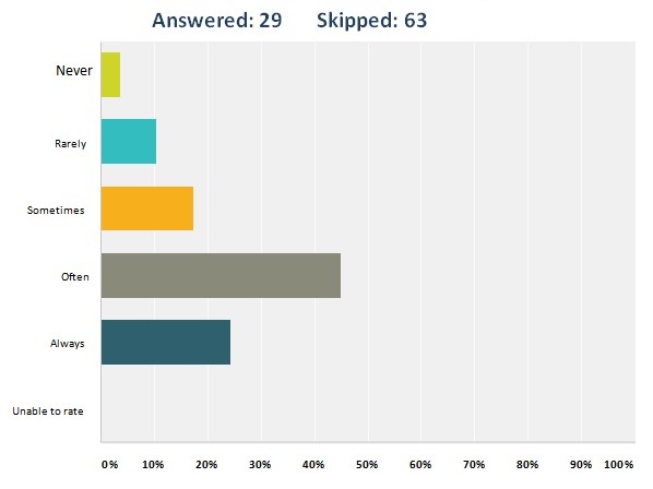 Ensure that employees have adequate resources to complete their work
