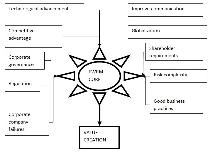 Drivers of EWRM