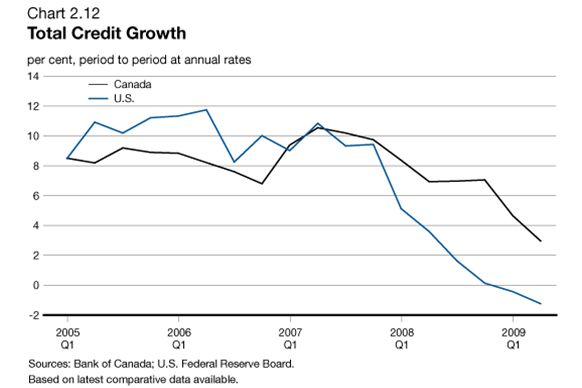 Total credit growth