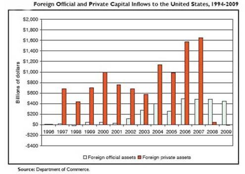 Foreign official and private capital inflows to the US