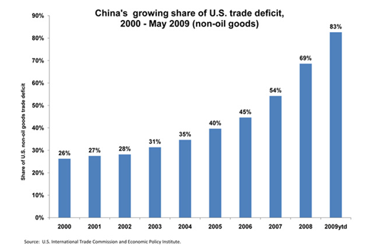China growing share of US trade deficit