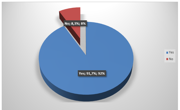 Graphical presentation.
