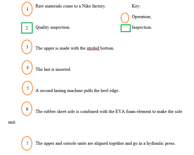 Manufacturing Process Map at Nike Factories