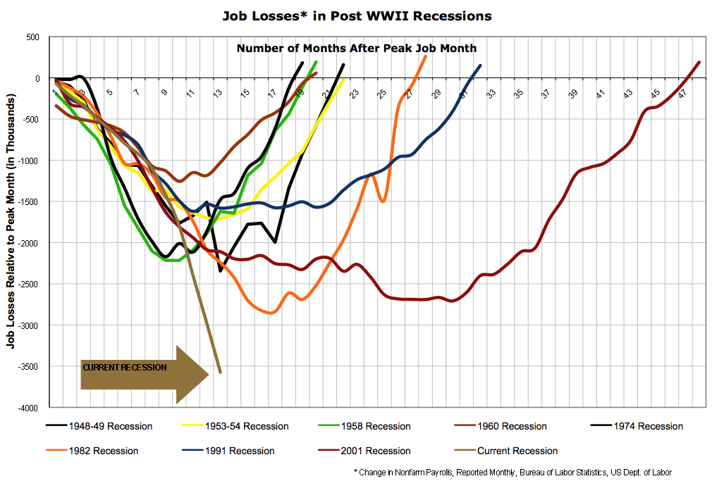 Job losses