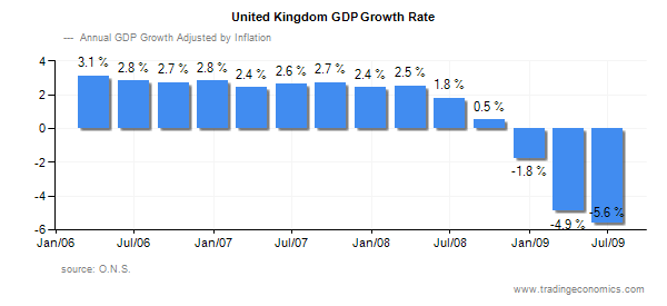 UK GDP growth rate