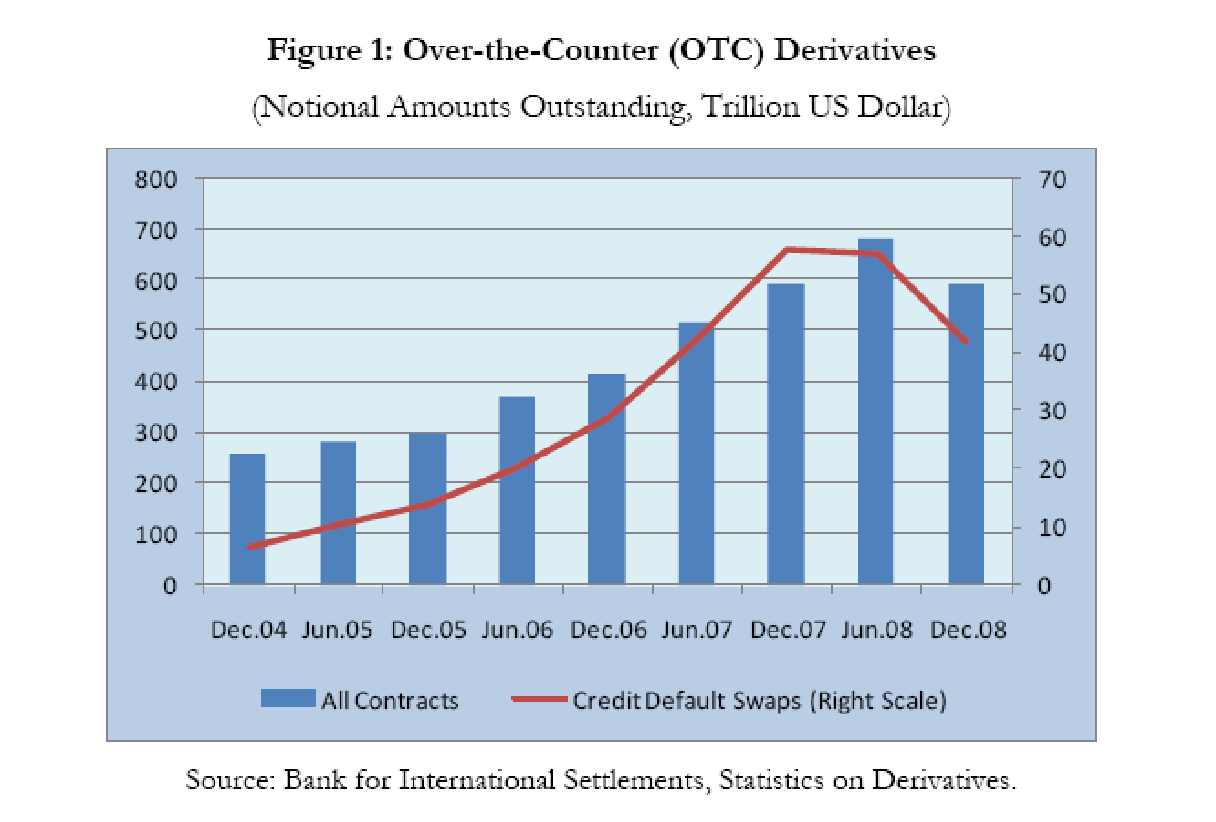 Over the counter derivatives