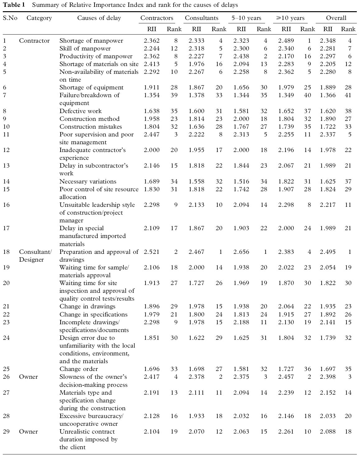 Ranking of the cause of delay