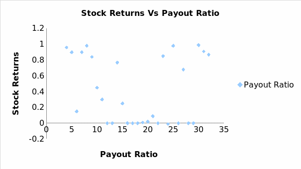 The relationship between the stock returns and the payout ratio.