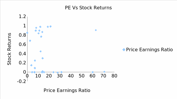 Earning Price Ratio Vs Stock Returns