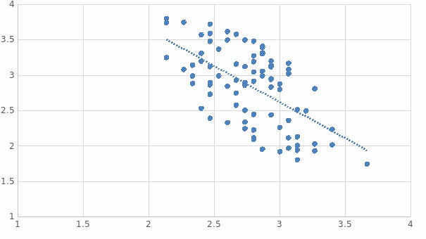 Extrinsic and intrinsic motivation scatter chart
