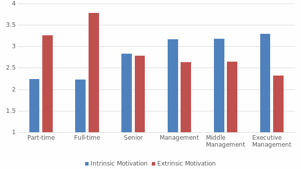 Extrinsic and intrinsic motivations across different job levels.