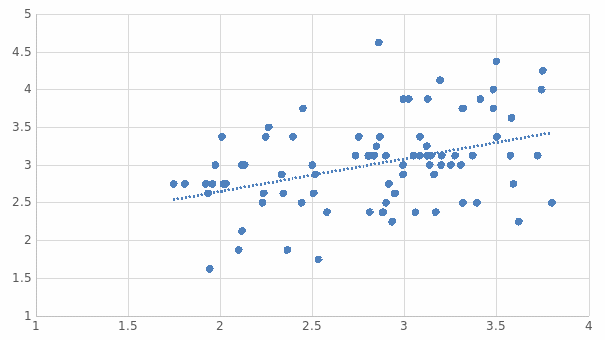 A plot of employee extrinsic motivation (X-axis) and the overall opinion of proposed efficiency improvement measures (Y-axis).