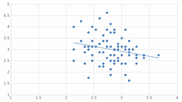 A plot of employee intrinsic motivation (X-axis) and the overall opinion of proposed efficiency improvement measures (Y-axis).