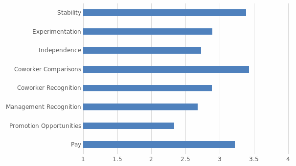 Averages of the participants’ responses to different external motivating factors.