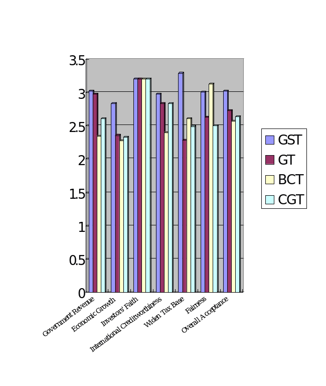 Acceptance Level of Goods and Services Tax (GST), Green Tax (GT), Boundary-Crossing Tax (BCT) and Capital Gain Tax (CGT)