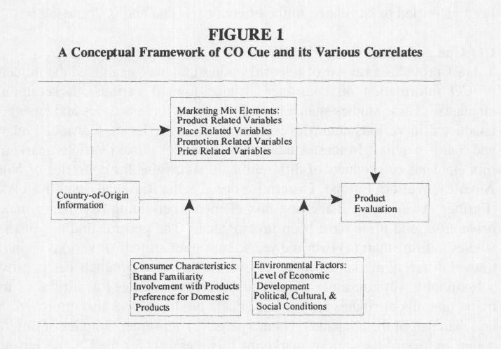 A Conceptual Framework of CO Cue and its Various Correlates