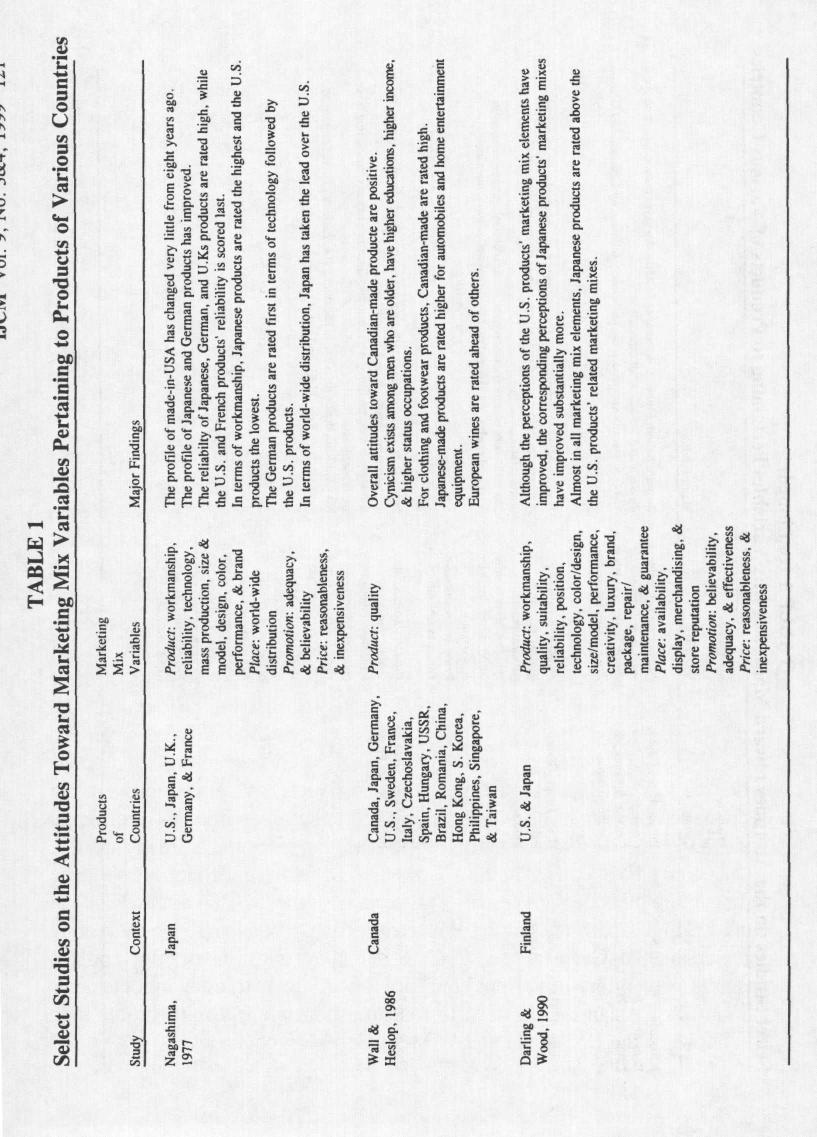Select Studies on the Attitudes Toward Marketing Mix Variables Pertaining to Products of Various Countries