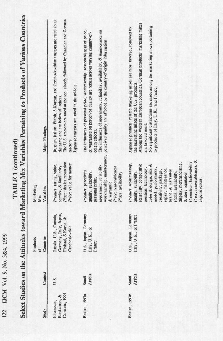 Select Studies on the Attitudes Toward Marketing Mix Variables Pertaining to Products of Various Countries