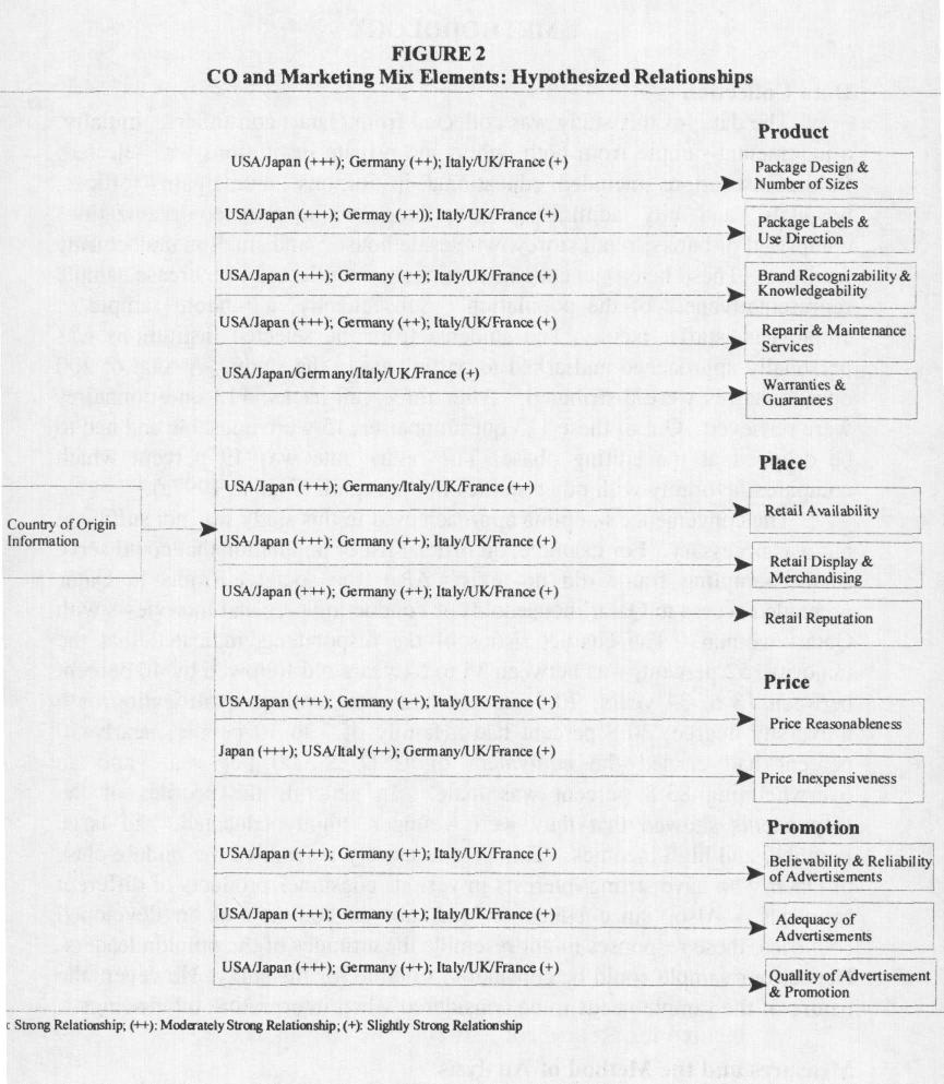 CO and Marketing Mix Elemets