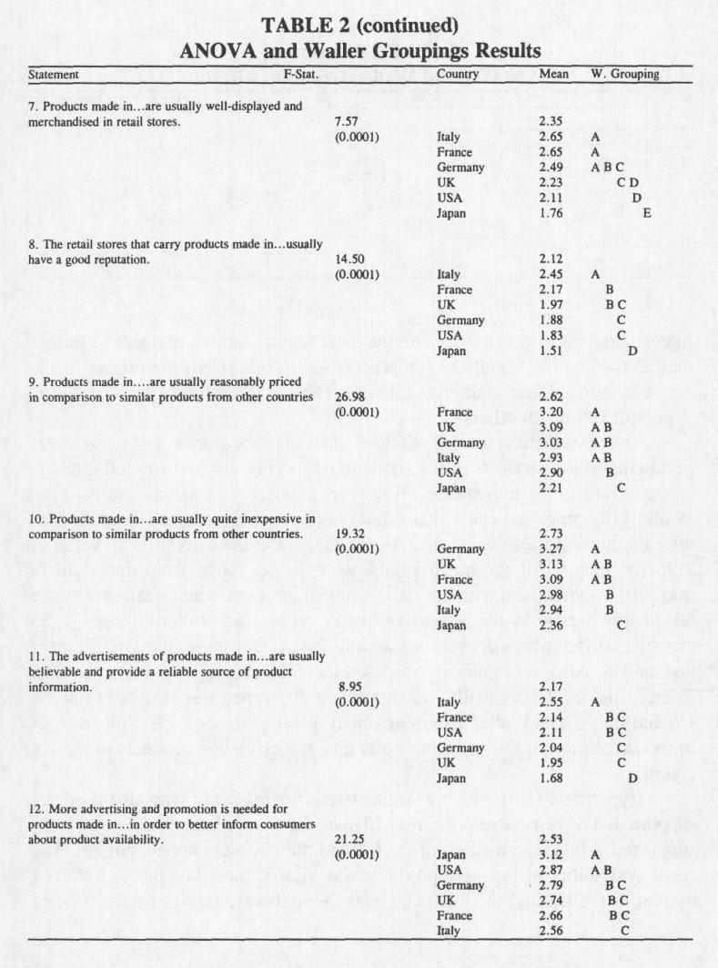 ANOVA and Waller Grupings Results