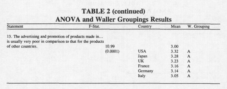 ANOVA and Waller Grupings Results