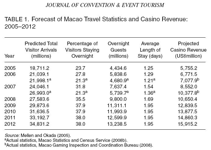 Forecast of Macao Travel Statistics and Casino Revenue