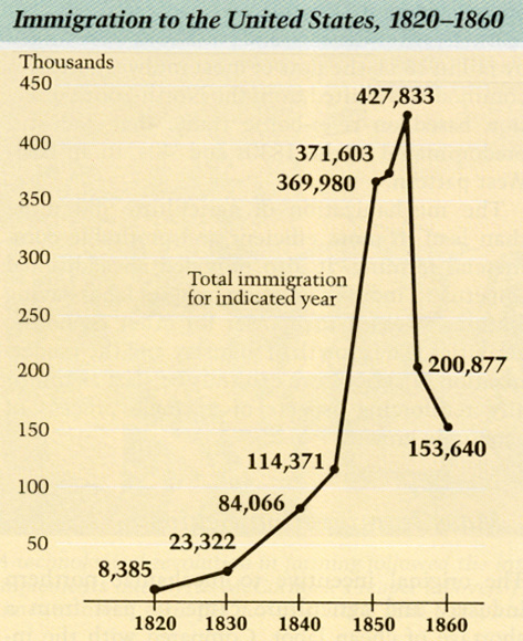 19th Century U.S. Immigration Statistics.
