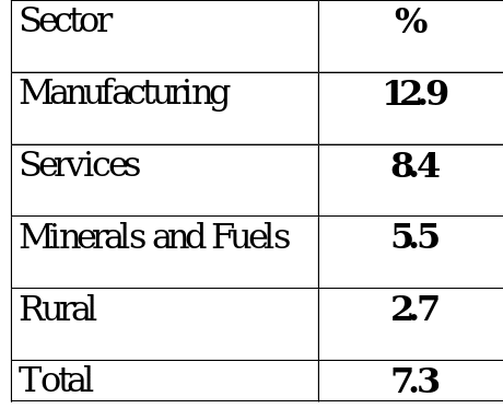 Annual Growth in Exports, by Sector, 1985-86 to 1995-96.