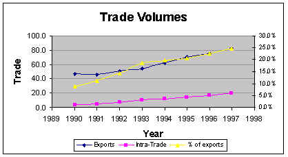 Mercosur. Trade Volumes