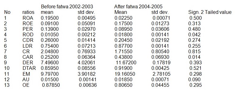 Financial Performance of these Islamic Banks Before and After Issuing of Fatwa