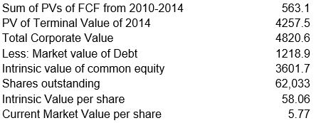 Calculation of Firm's Intrinsic Value