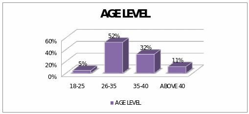 Age Level