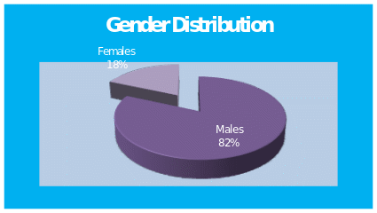 Gender Distribution