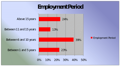 Employment Period