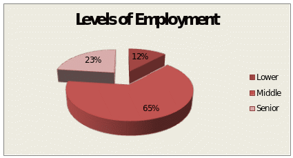Levels of Employment