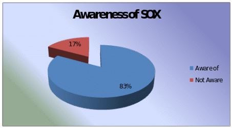 Awareness of SOX