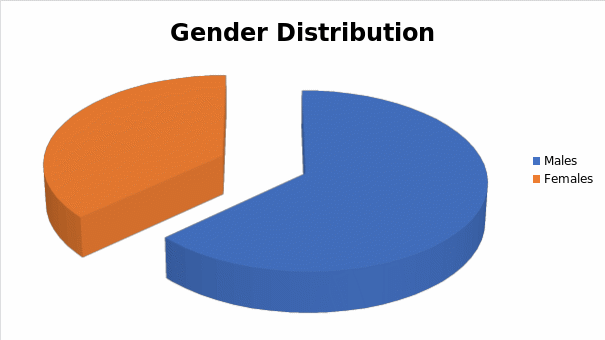 Gender Distribution