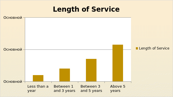Lenght of Service
