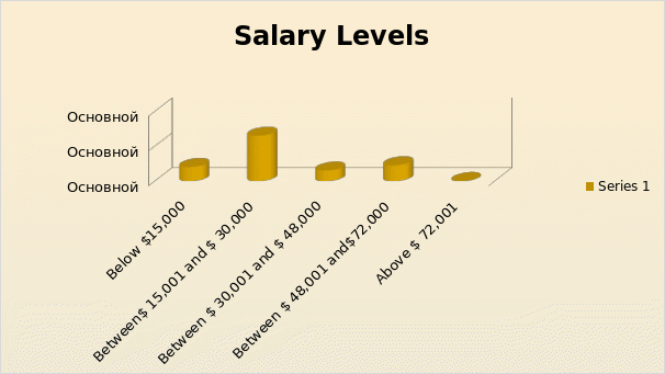 Salary Levels