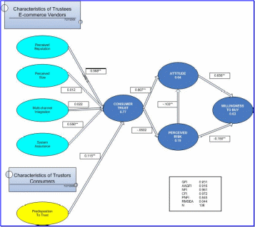 Structural model.
